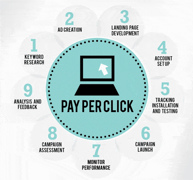 pay per click advertising